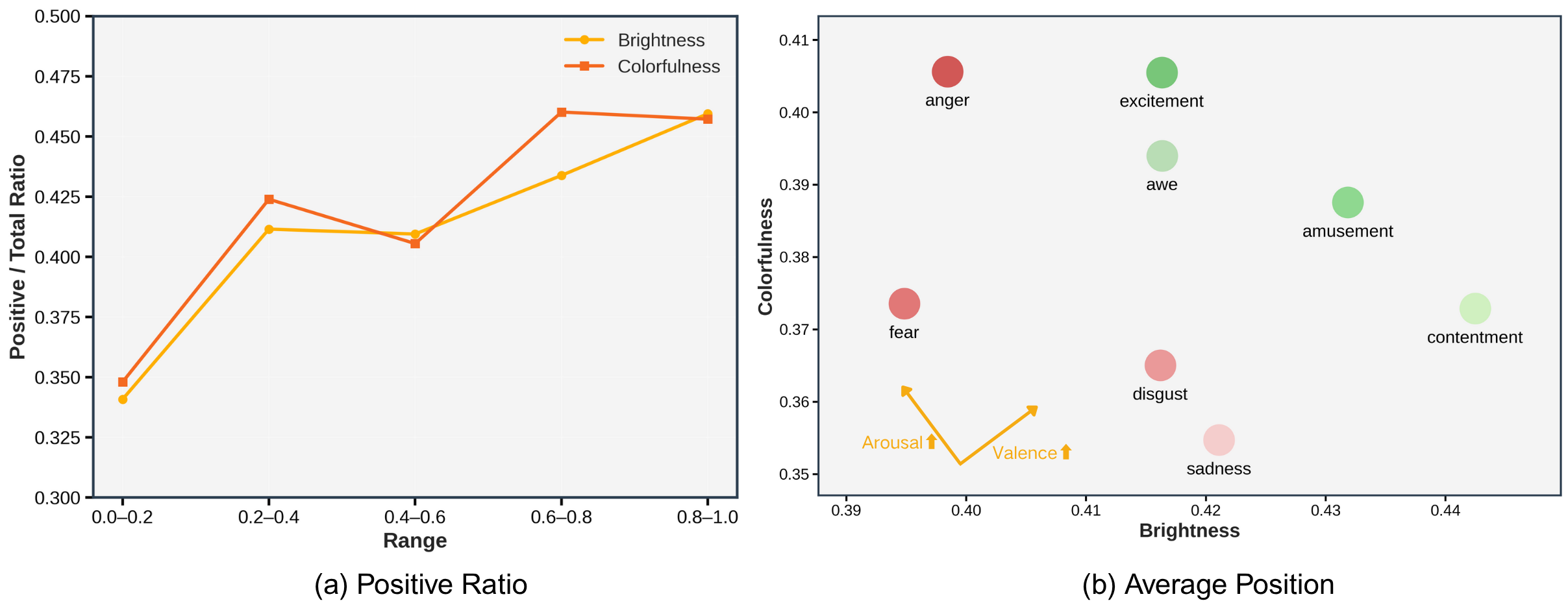 Color and brightness attributes per emotion